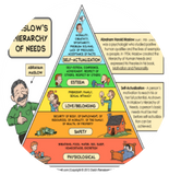 TOOL II:  Teach Maslow's Hierarchy of Needs Model